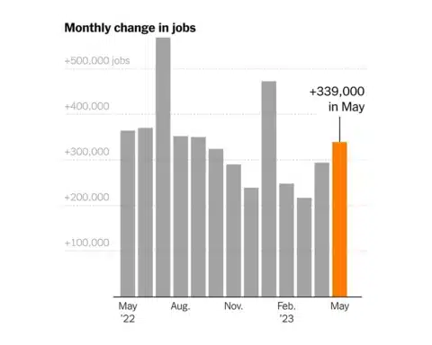Employment Gains Surge in May 2023