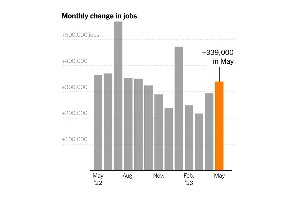 Employment Gains Surge in May 2023