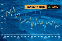 The truck tonnage index climbed 0.4% in January, according to ATA, as trucking activity showed slight improvement following prior monthly declines.