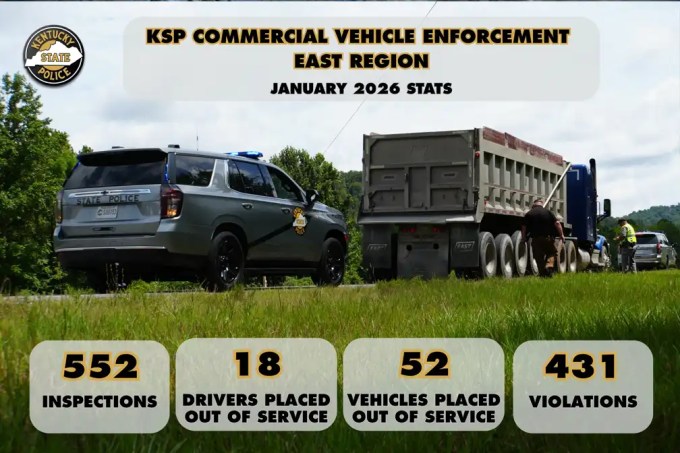 KSP inspections across eastern Kentucky led to 431 violations and 52 trucks placed out of service after 552 commercial vehicle inspections in January.