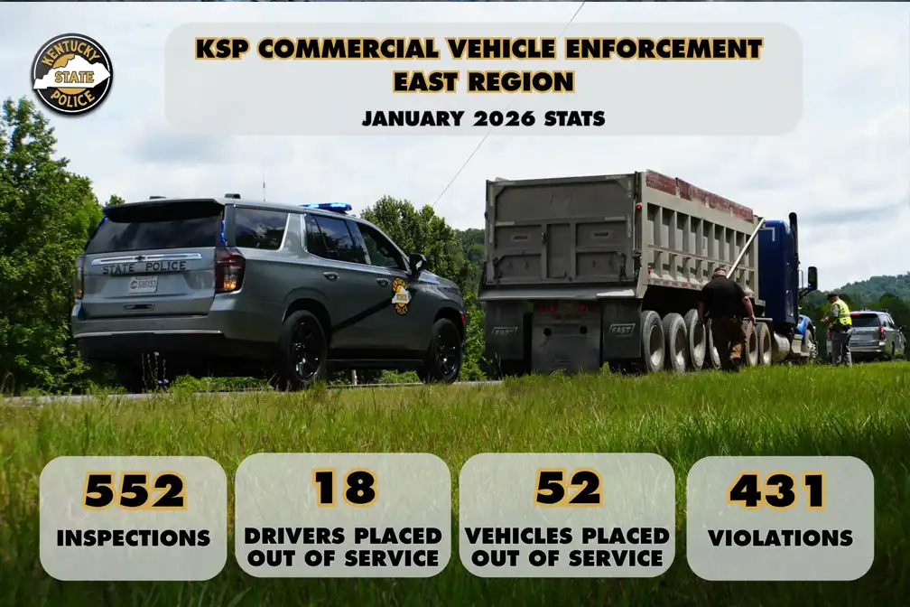 KSP Inspection Results- 52 Trucks Out of Service in January - Truck Driver News KSP inspections across eastern Kentucky led to 431 violations and 52 trucks placed out of service after 552 commercial vehicle inspections in January.