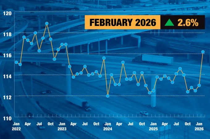 Truck Tonnage increases 2.6% in February, reaching its highest level in three years, according to ATA data, signaling stronger freight activity.
