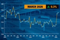March Truck Tonnage Index shows the highest level since 2022, with a 3% year-over-year gain and steady freight growth in early 2026 across U.S. trucking.