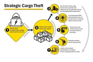 Cargo theft is rising as the FBI warns the trucking industry about cyber scams using fake load listings, phishing emails, and stolen accounts.