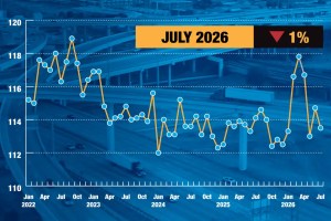 July freight volumes slipped 1%, according to ATA, as the Truck tonnage index reflected uneven freight demand across the trucking industry.