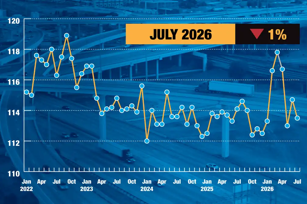 July freight volumes slipped 1%, according to ATA, as the Truck tonnage index reflected uneven freight demand across the trucking industry.