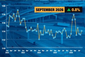 Truck Tonnage Index rose 0.8% in September, but freight demand remained weak as shrinking trucking capacity continued to reshape market conditions.